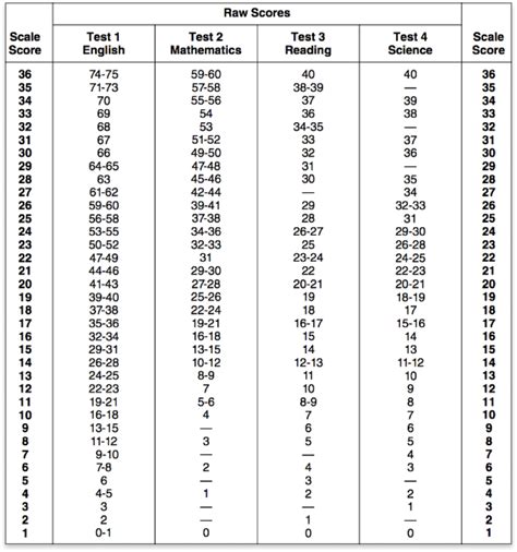 act scores reddit|act score promo code 2023.